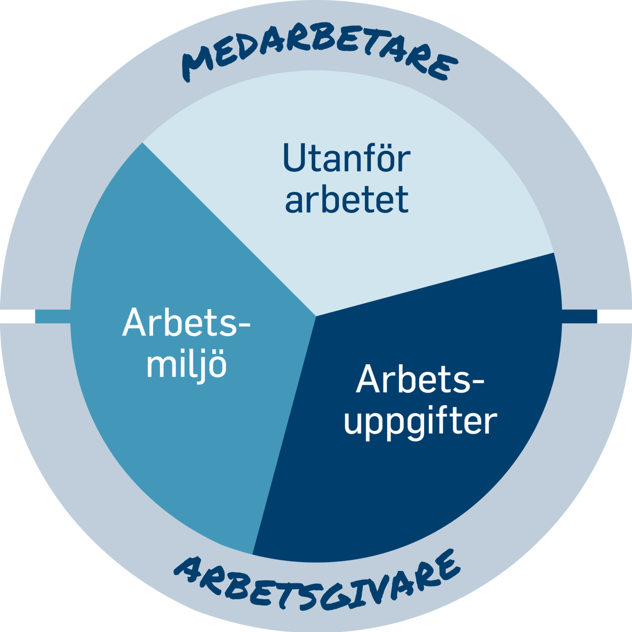Illustration av en cirkul&auml;r modell med de tre delarna utanf&ouml;r arbetet, arbetsuppgifter och arbetsmilj&ouml;.