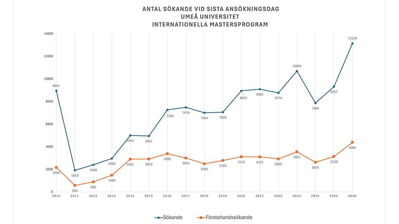 Ett linjediagram som visar antalet m&auml;nniskor i landet.