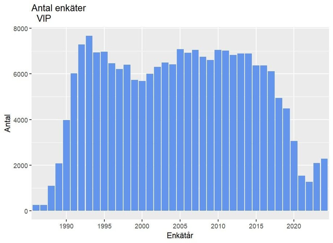 Antal enk&auml;ter VIP