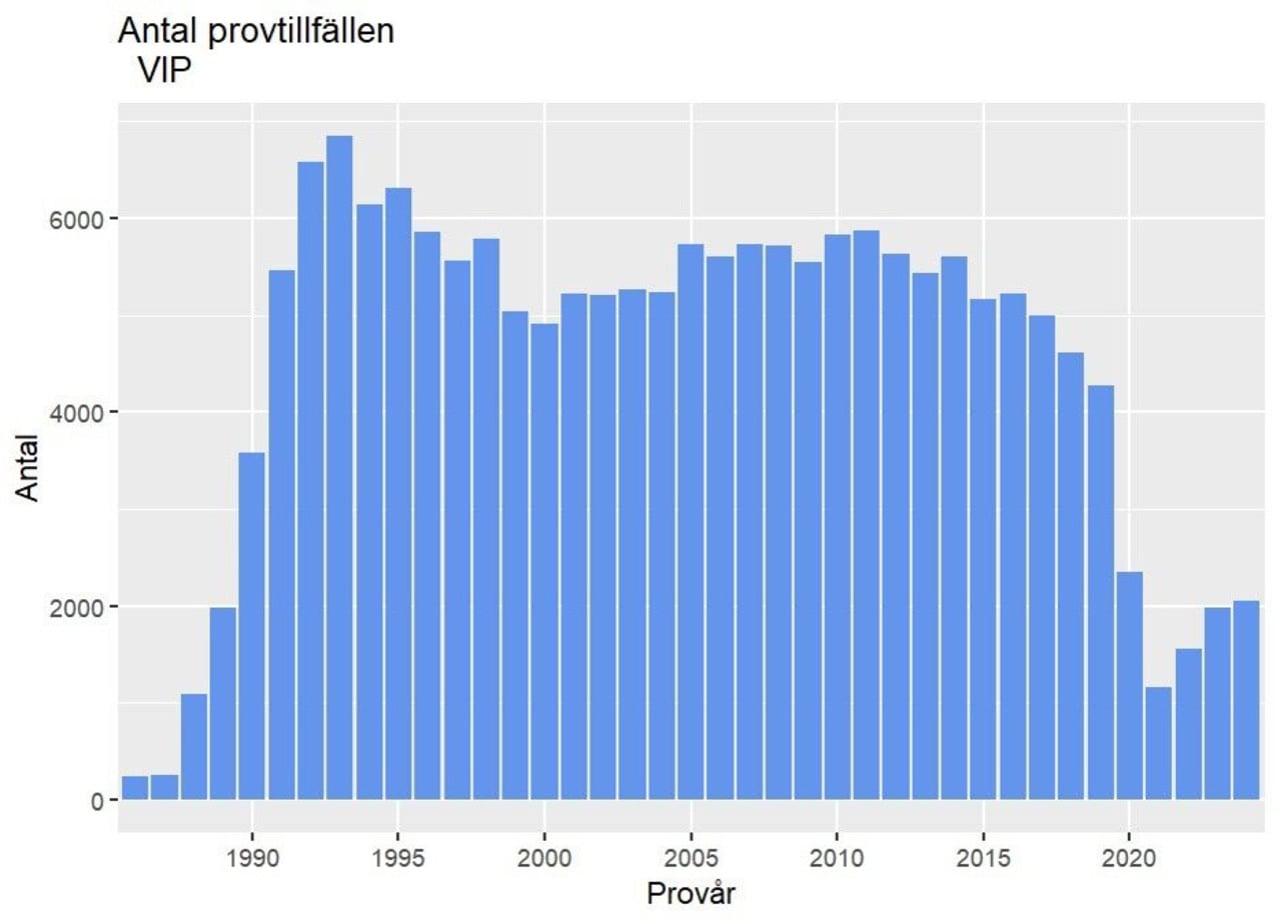 Antal provtillf&auml;llen VIP
