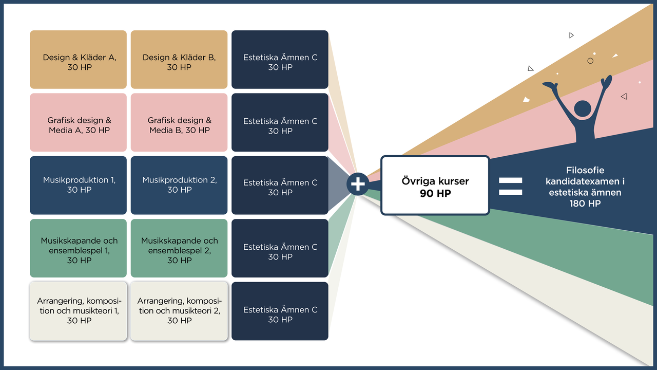 Visualisering av v&auml;g till kandidatexamen i Estetiska &auml;mnen genom Design och Kl&auml;der. Kombinera en A- och en B-kurs (30 HP vardera), samt estetiska &auml;mnen C (30HP). L&auml;gg till 90 HP &ouml;vriga kurser, och du kan ta ut din examen.