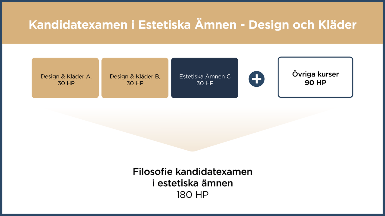 Visualisering av v&auml;g till kandidatexamen i Estetiska &auml;mnen genom Design och Kl&auml;der. Kombinera en A- och en B-kurs (30 HP vardera), samt estetiska &auml;mnen C (30HP). L&auml;gg till 90 HP &ouml;vriga kurser, och du kan ta ut din examen.
