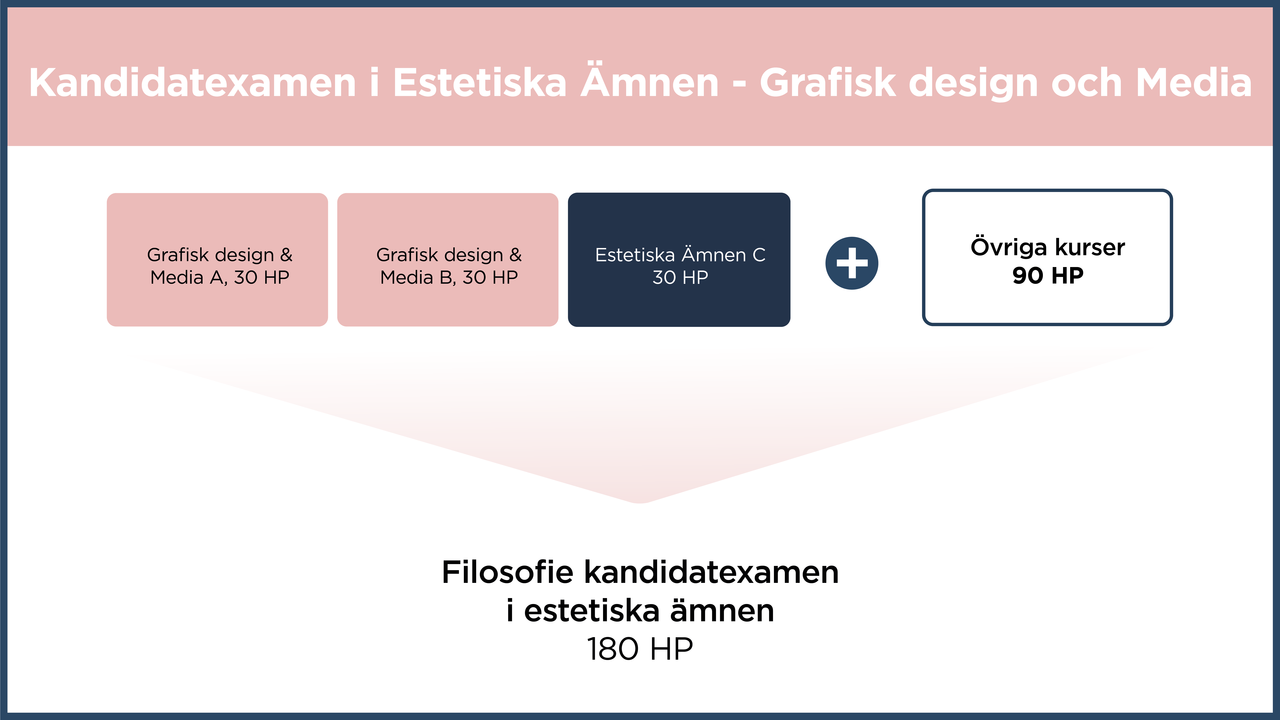 Visualisering av v&auml;g till kandidatexamen i Estetiska &auml;mnen genom Grafisk design och Media. Kombinera en A- och en B-kurs (30 HP vardera), samt estetiska &auml;mnen C (30HP). L&auml;gg till 90 HP &ouml;vriga kurser, och du kan ta ut din examen.
