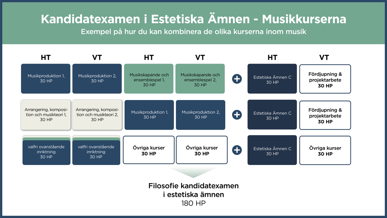 Visualisering av m&ouml;jliga v&auml;gar till en kandidatexamen i estetiska &auml;mnen inom musik. Du kan kombinera tv&aring; olika par av A och B-kurser (30 HP vardera), samt g&aring; estetiska &auml;mnen C (30HP) och l&auml;gga till en f&ouml;rdjupning (30HP) f&ouml;r att n&aring; din examen.