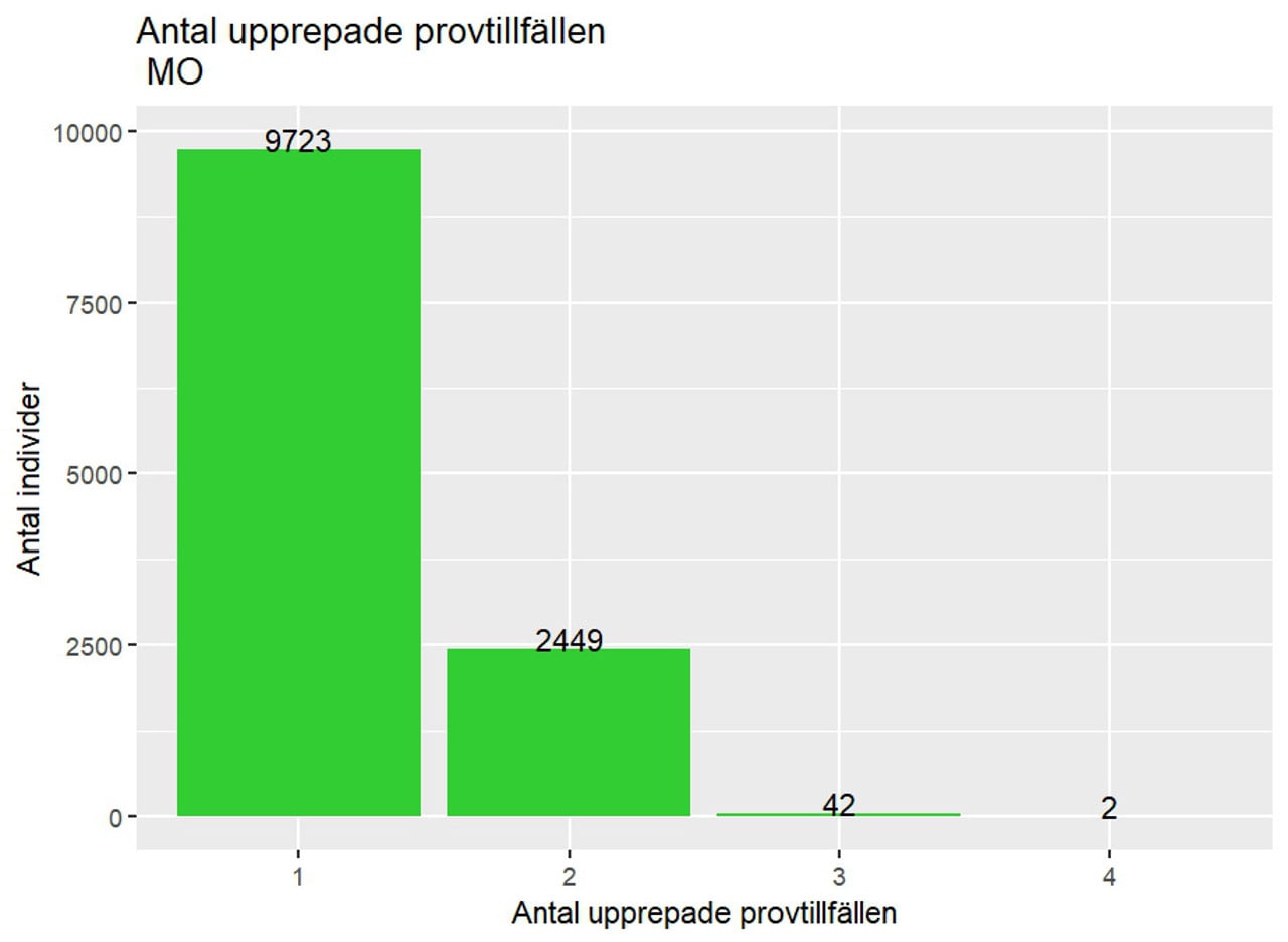 Antal upprepade provtillf&auml;llen MO