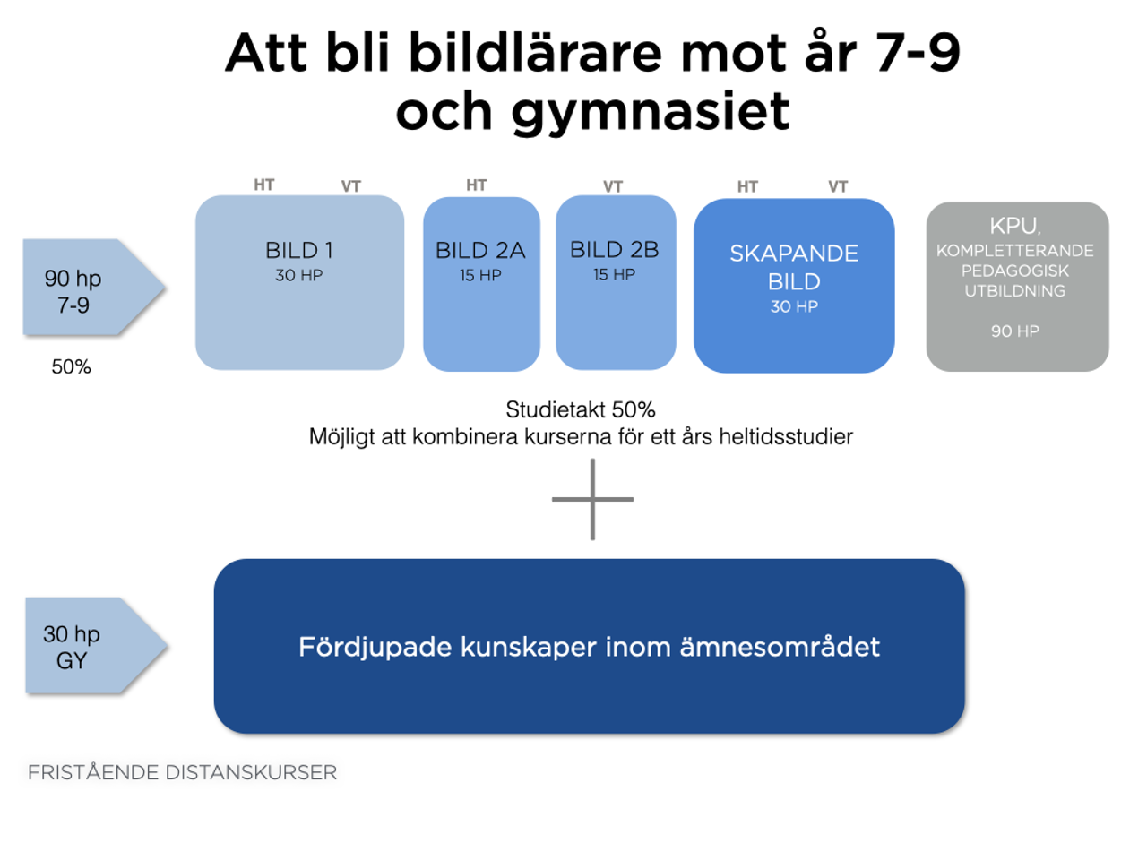 &Ouml;verblick av de kurser som beh&ouml;vs till att bli &auml;mnesl&auml;rare i bild