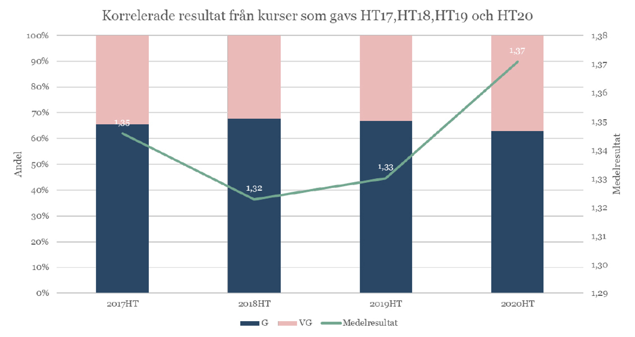 F&ouml;rdelning av betyg G/VG f&ouml;r resultat satta med tregradig skala samt medelresultat d&auml;r G=1 och VG=2.