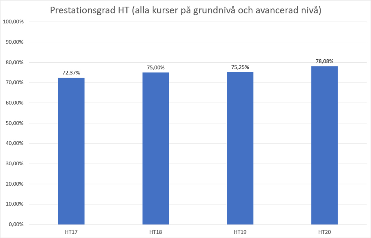 Diagram &ouml;ver prestationsgrad HT17 &ndash; HT20 kurser p&aring; grundniv&aring; och avancerad niv&aring;.