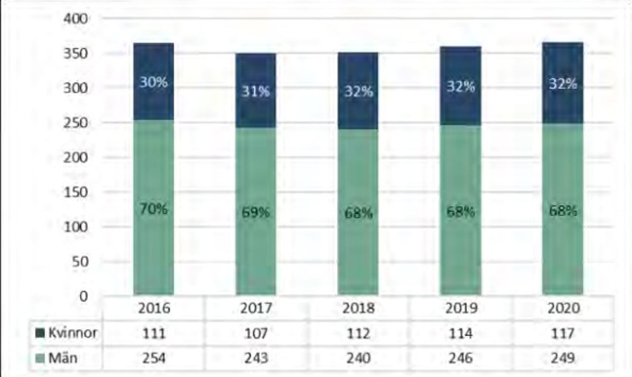 Figure of total number porfesoosrs from 2016-2020