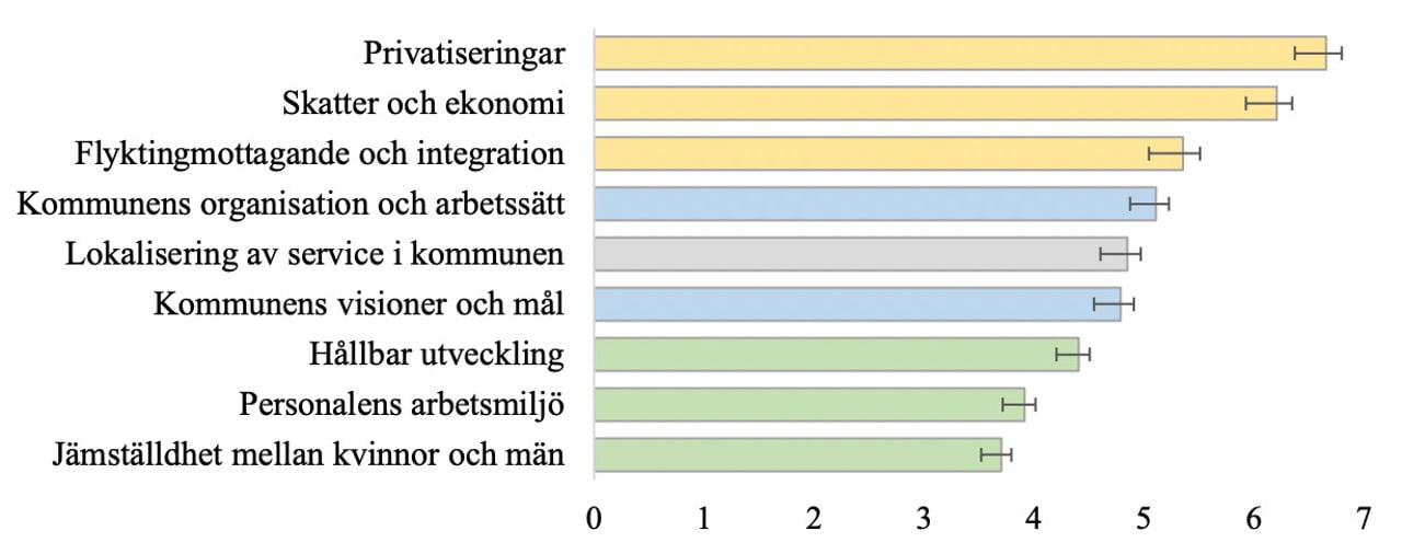 Figur: Topplista &ndash; &aring;siktskonflikter inom olika politikomr&aring;den (medelv&auml;rde kommunniv&aring;)
