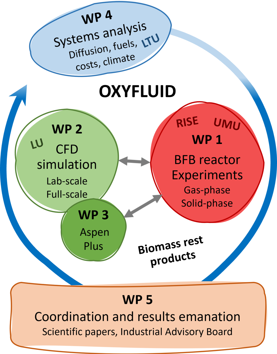 Schematisk skiss över projektet Oxyfluid