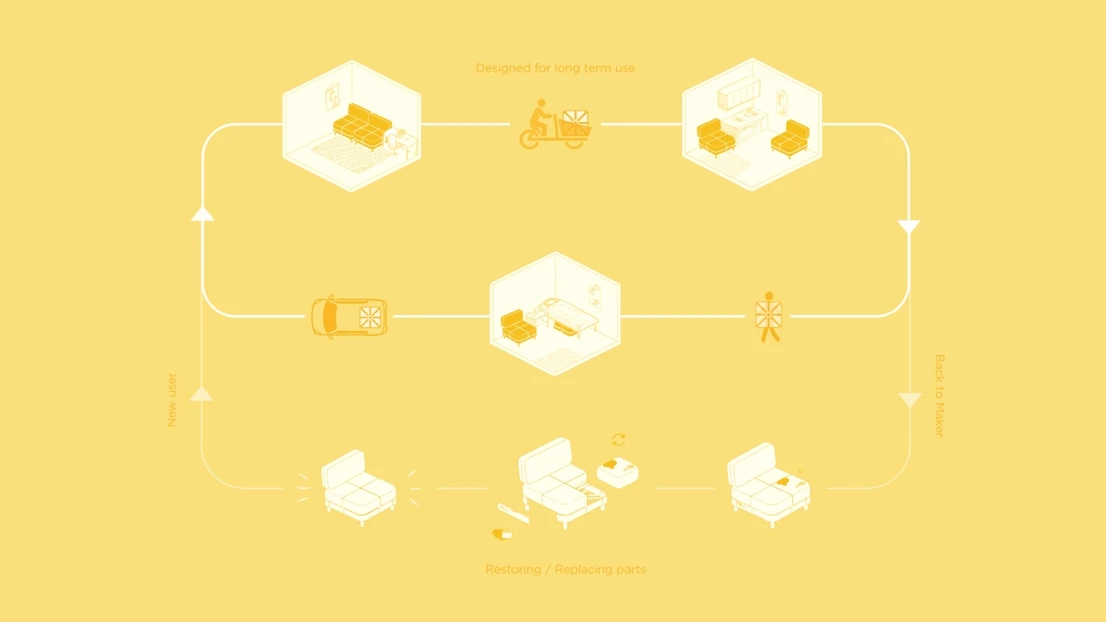Scenario illustrating long-term use and circular design principles.