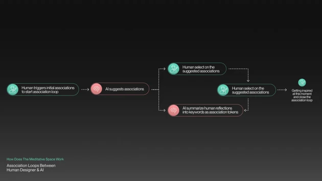Idea quality in a meditative space is enhanced by numerous association loops with AI, leading to distant associations and high-quality ideas.