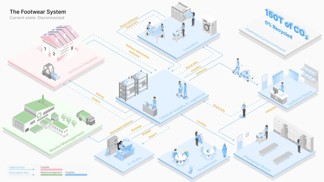 Current system shown with footwear isolated from centralized supply.