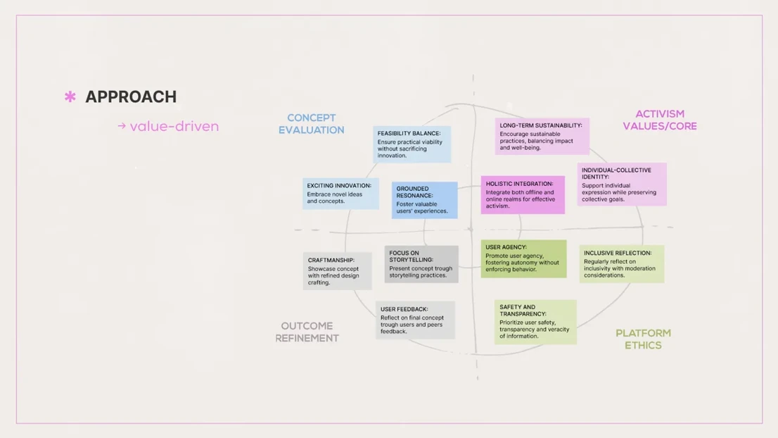 Approach - Value-driven, to guide my design decisions and explorations, based on research insights, selected through reflection and assessment.