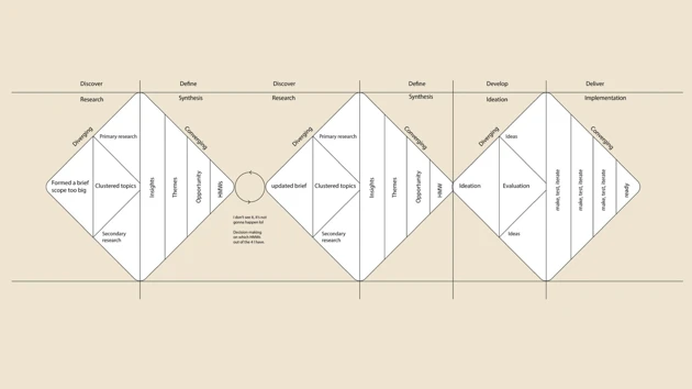 My design process as an overview, a double diamond process with a twist on processes.