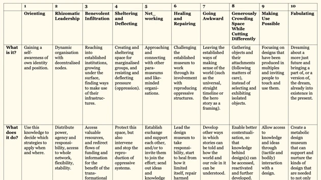 In this research project, feminist design strategies are framed as ways of transforming established design institutions towards more justice. 