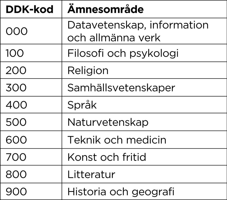 En tabell som visar de tio huvudklasserna i Dewey decimalklassifikation och vilka ämnesområden de omfattar.